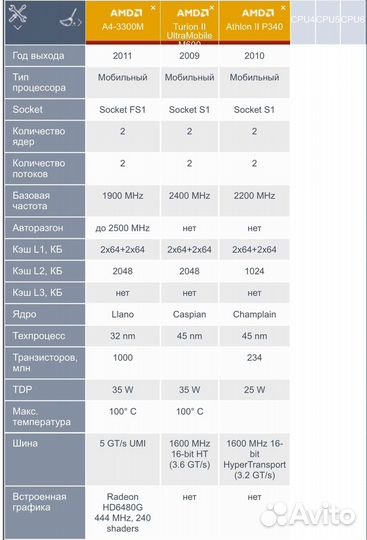 Процессоры AMD phenom ll, a4, atlon, turion