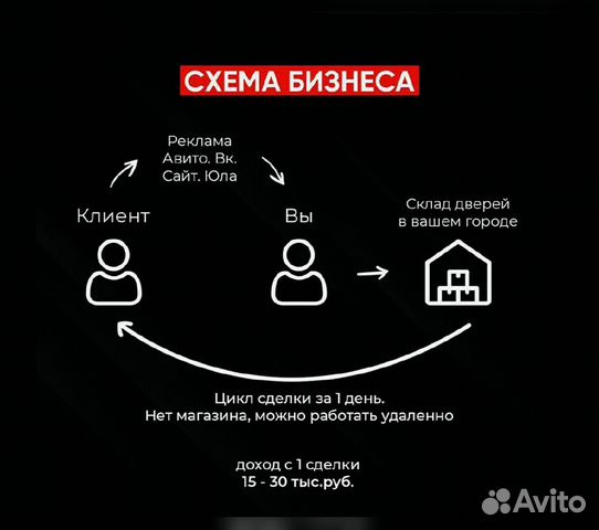 Онлайн бизнес под ключ с гарантией дохода