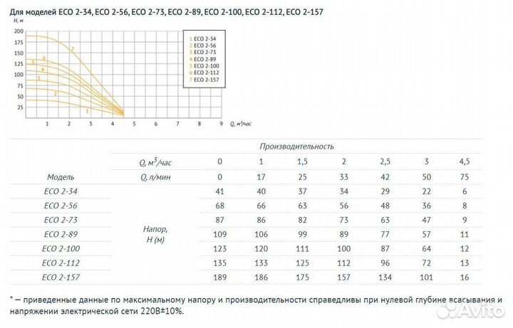Насос погружной скважинный Unipump Eco 2-73