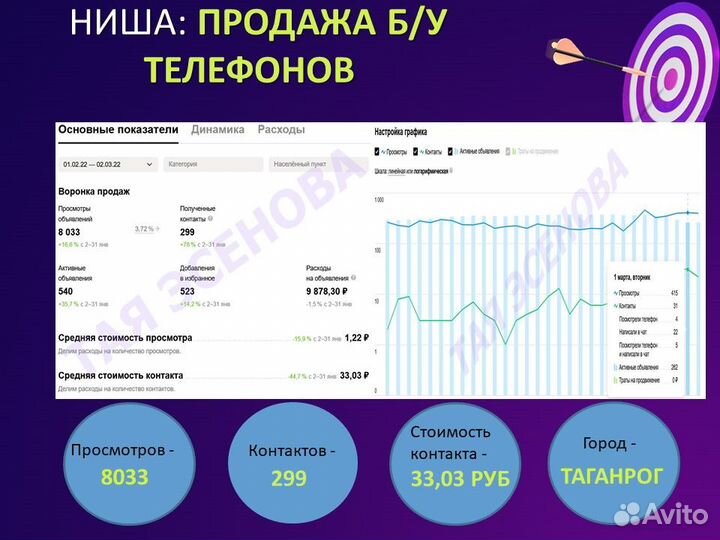 Авитолог/ Продвижение на Авито