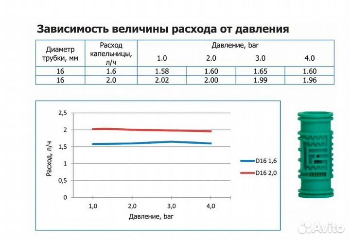 Капельная трубка irri-GO PC 16 мм,2 л/ч,330мм,1.1м