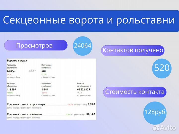 Услуги авитолога. Менеджер по продажам на Авито