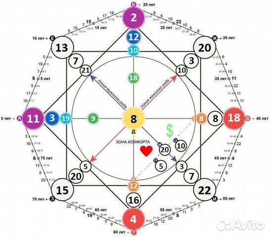 Нумеролог консультации