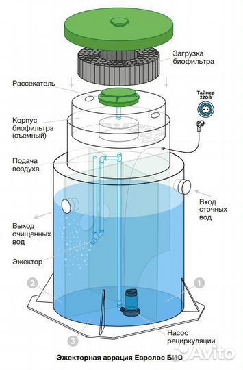 Септик для дома станция биологической очистки
