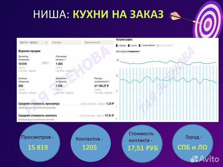 Авитолог/ Продвижение на Авито