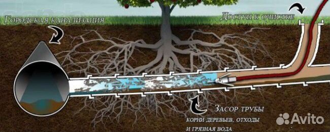 Прочистка канализации