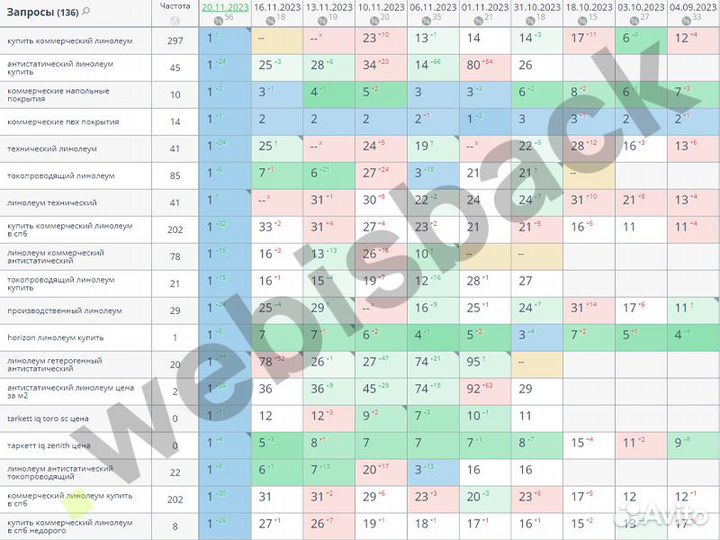 Продвижение сайта в топ-3 Яндекс / SEO-продвижение