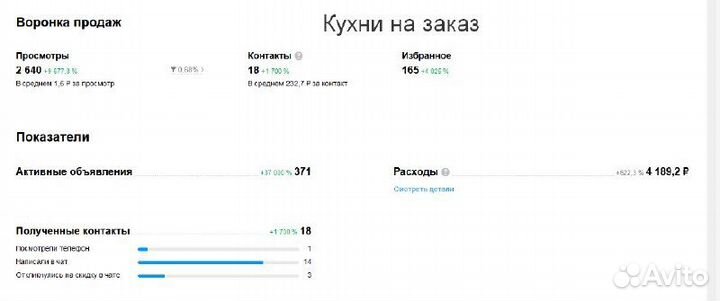 Авитолог / Услуги специалиста по Avito