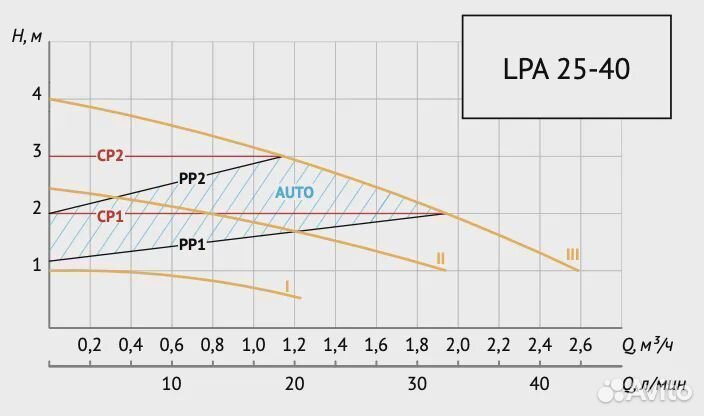 Циркуляционный насос Unipump LPA 25-40 B