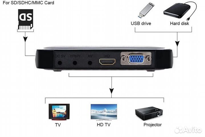 Аудио-видео медиаплеер HD 1080P для любых экранов