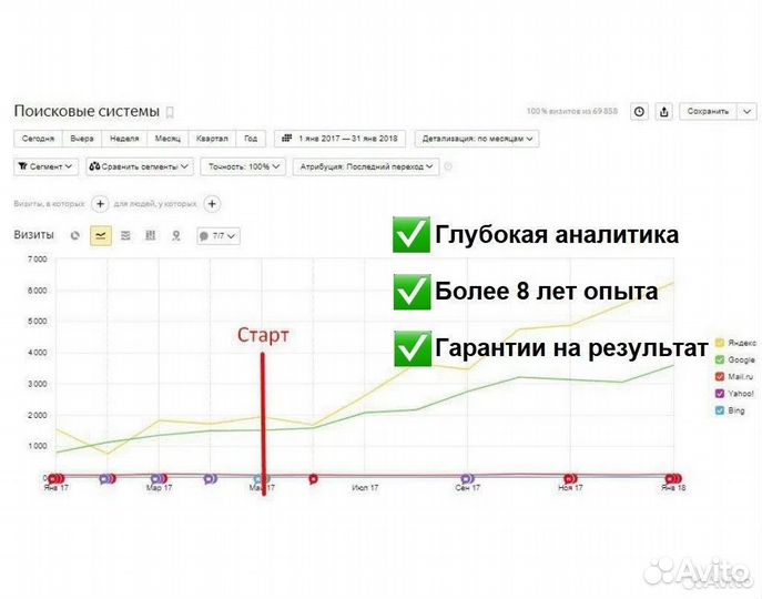 SEO (сео) продвижение сайтов /Аудиты