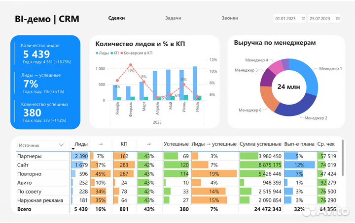 Дашборды и аналитика в Power BI / Google Таблицах