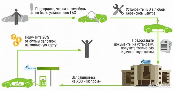 Установка гбо, документы гибдд (метан, пропан)