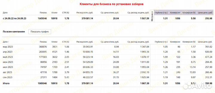 Настройка Яндекс Директ + Ведение. Директолог