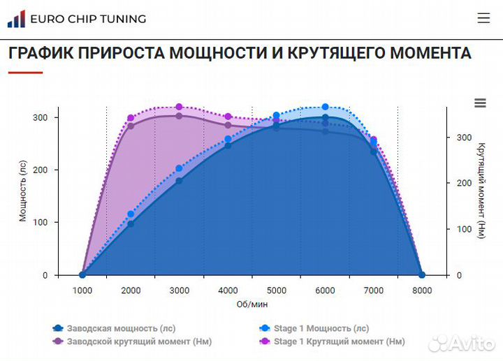 Чип тюнинг Kia Quoris 3.3 300 лс