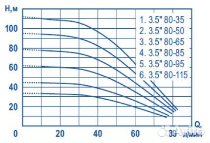 Насос скважинный глубинный Поток 3,5 80-85