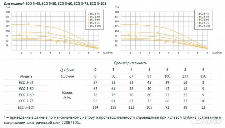 Насос погружной скважинный Unipump Eco 5-75
