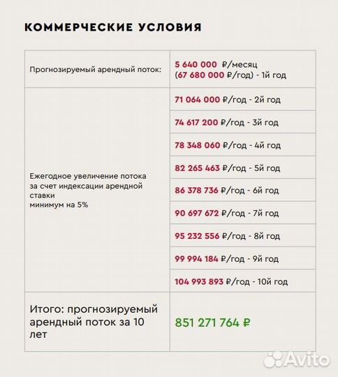 Торговое здание с сетевыми арендаторами, 742 кв м