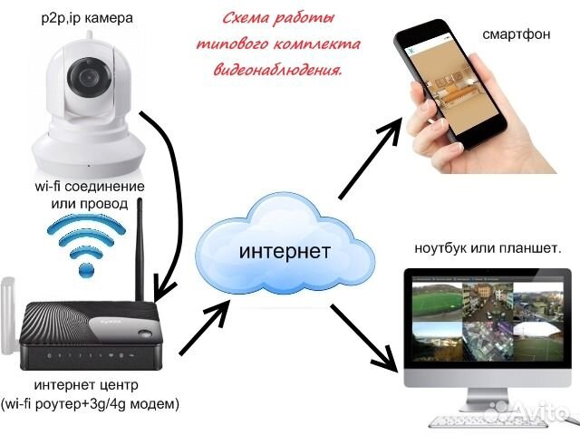 Как подключить мобильный телефон к видеонаблюдению Удаленное видеонаблюдение для дачи, комплект купить в Ростове-на-Дону Электроник