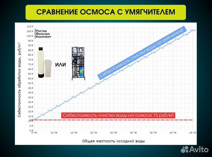 Обратный осмос 250 л/час