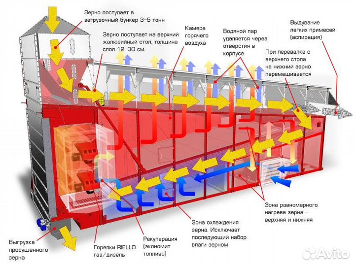 Зерносушилка Агротехмаш АТМ-20, 2023