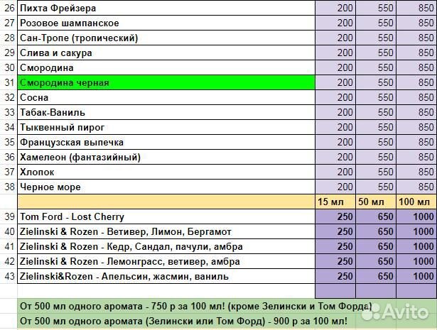 Отдушки для свечей и мыла, от 15 мл