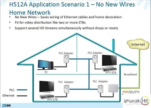 PLC адаптер 200 мбит - интернет по розетке