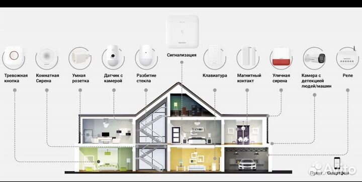 Охранная сигнализация
