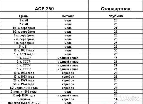 Металлоискатель garrett ace 250 Аренда