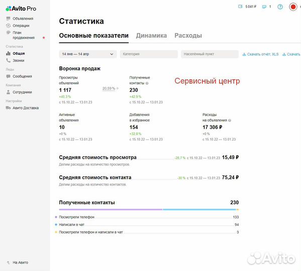 Услуги Авитолога. Продажи Авито