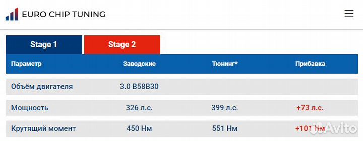 Чип тюнинг BMW 3 series M340i F30 326 лс