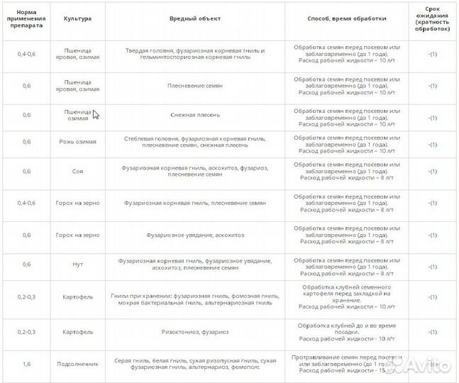 Протравитель семян Синклер, Флудиоксонил 75 г/л