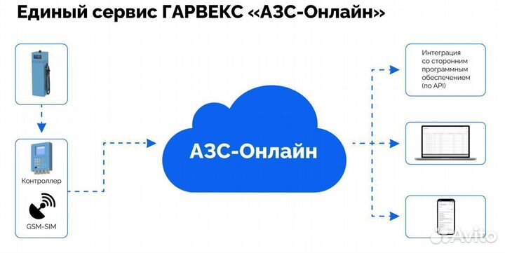 Топливораздаточная колонка нева А967