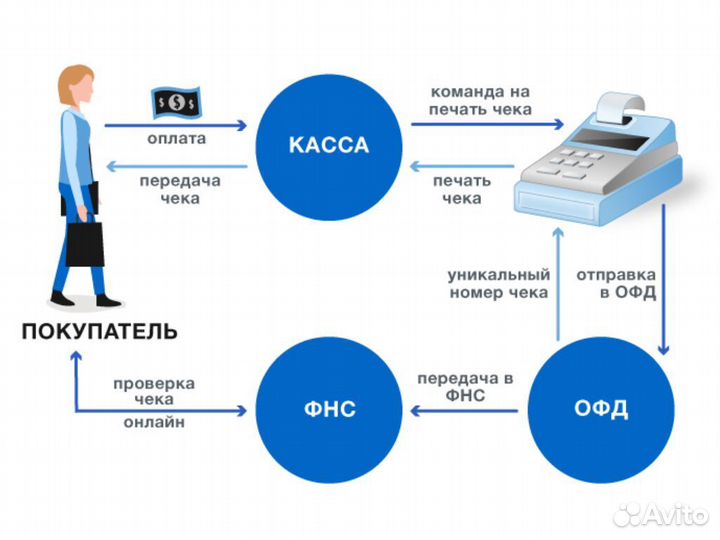 Платфоpма офд 1/12/15/36 мес