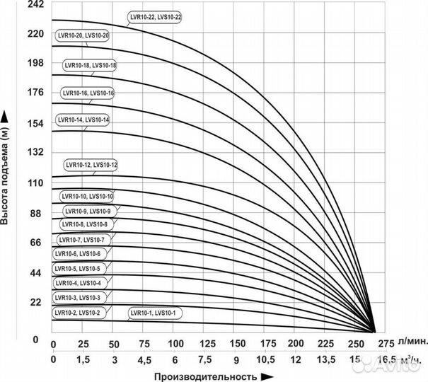 Насос вертикальный многоступенчатый Leo LVR 10-12