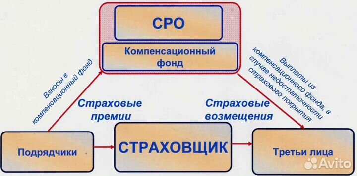 Сро Строителей до 90 млн