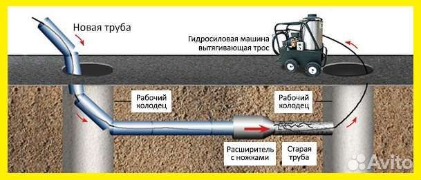 Замена выпуска канализации от дома до колодца