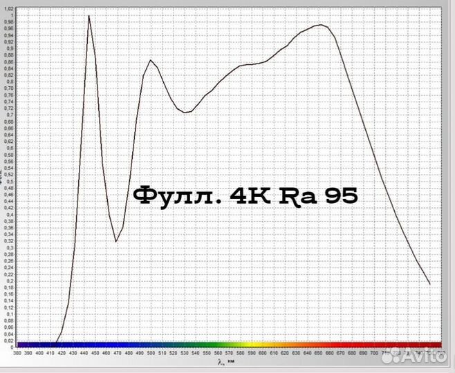 Фитолампа светодиодная