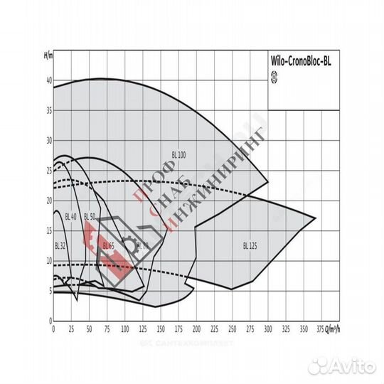 Насос BL 125/185-5,5/4 PN16 3х400В/50 Гц Wilo 2786