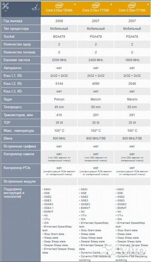 Процессор intel T9300 T9800 T7100 P9700
