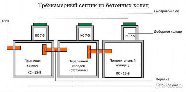 Правильное подключение септика