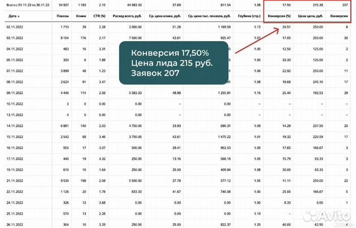 Клиенты из Яндекс Диоект. Контекстная реклама