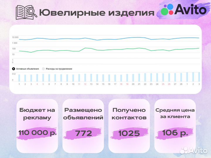 Авитолог / Услуги Авитолога / Продвижение на Авито