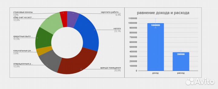 Сделаю google таблицу/отчет/диаграмму