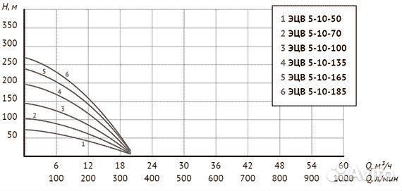 Насос погружной скважинный Unipump эцв 5-10-85