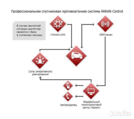 Спутниковая охранная система на автомобиль