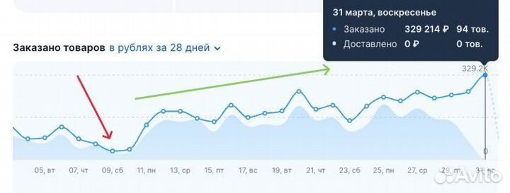 Готовый бизнес Wildberries под ключ