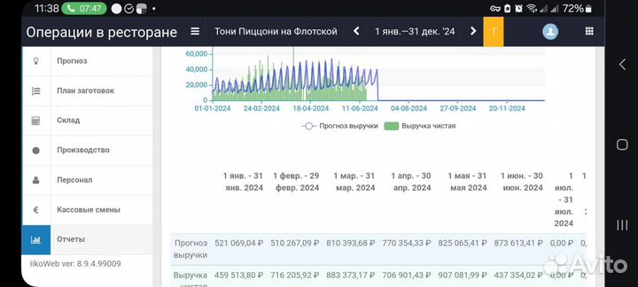 Кафе. Прибыль 350тр в месяц