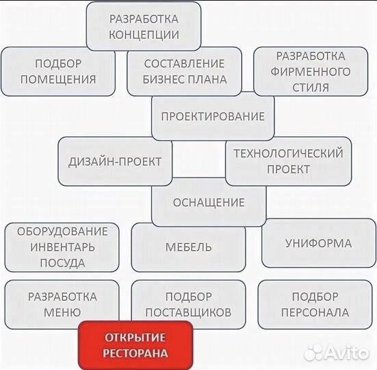 Проектирование общепита