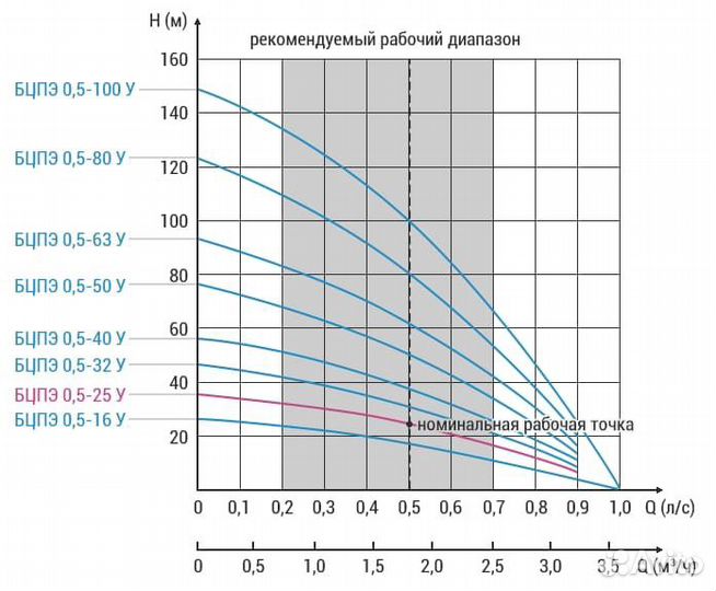 Скважинный насос Водолей бцпэ 0,5-25У